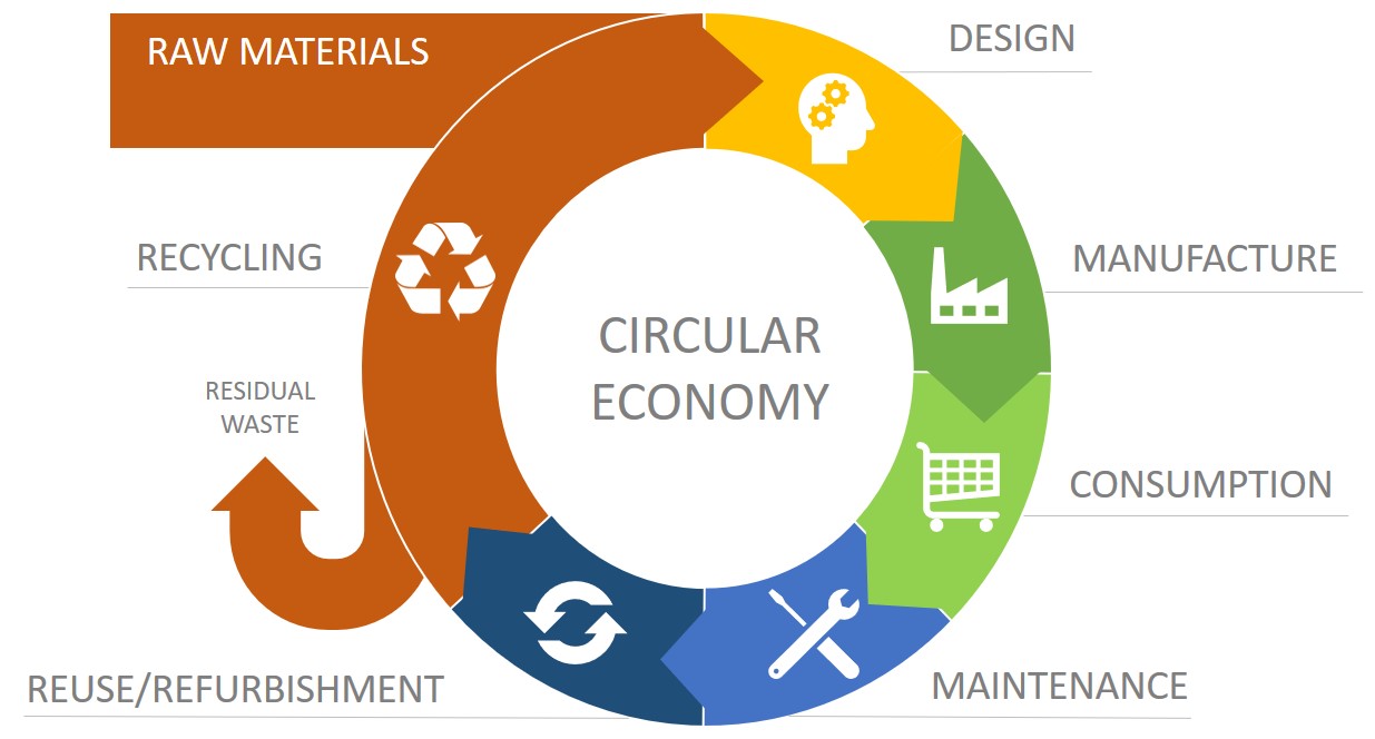 Waste and resource efficiency - Supply Chain Sustainability School