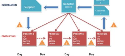 methods of problem solving in supply chain